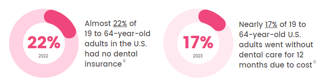 Image2_Adults with no dental care due to cost_2024